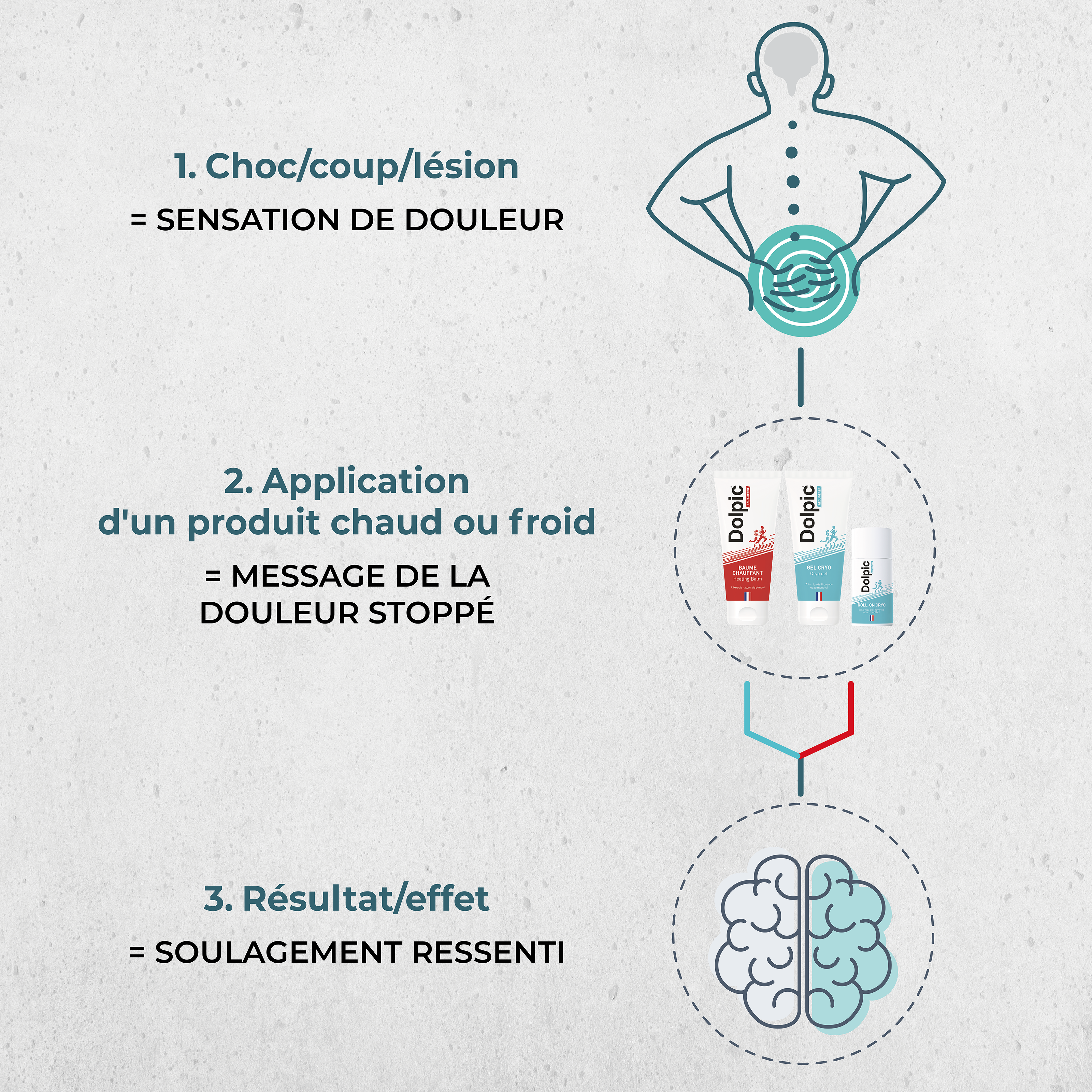 En application chaud ou froid, la thermothérapie procure une sensation qui soulage la douleur